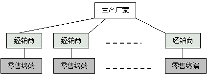 食品飲料的銷售渠道(圖2)