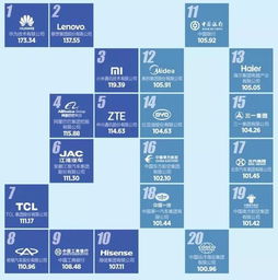 厲害了 這20家中國企業在拉美形象最好,聯想位列第二