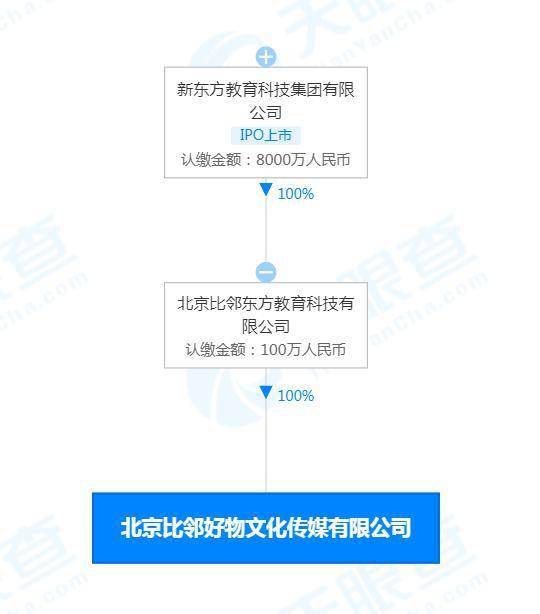 新東方成立比鄰好物公司 經(jīng)營范圍含食品經(jīng)營