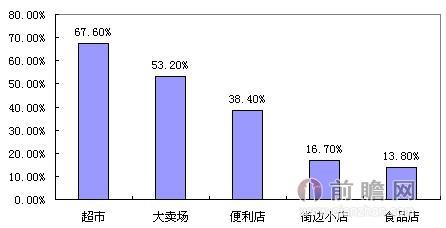 圖表1:2013年烘焙食品銷售渠道情況(單位:%)